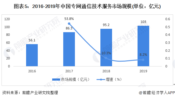 图表5:2016-2019年中国专网通信技术服务市场规模(单位：亿元)