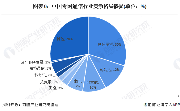 图表6:中国专网通信行业竞争格局情况(单位：%)