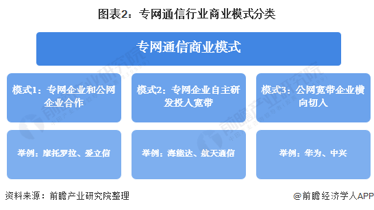 图表2:专网通信行业商业模式分类