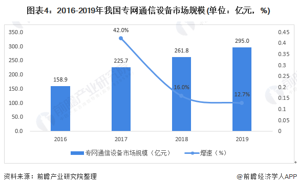 图表4:2016-2019年我国专网通信设备市场规模(单位：亿元，%)