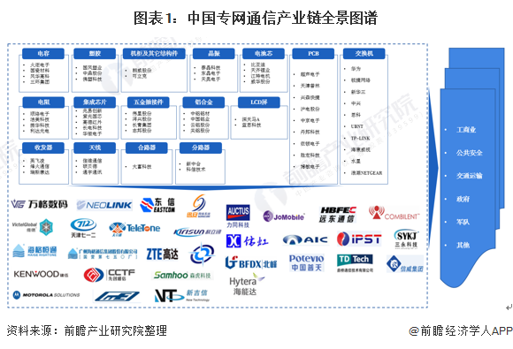 图表1:中国专网通信产业链全景图谱
