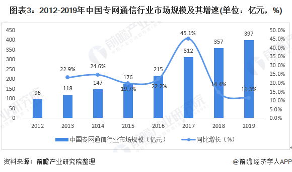 图表3:2012-2019年中国专网通信行业市场规模及其增速(单位：亿元，%)