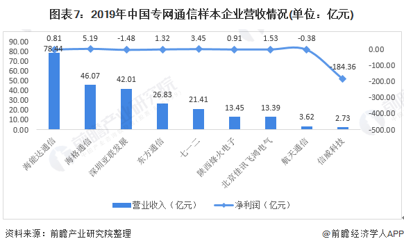 图表7:2019年中国专网通信样本企业营收情况(单位：亿元)