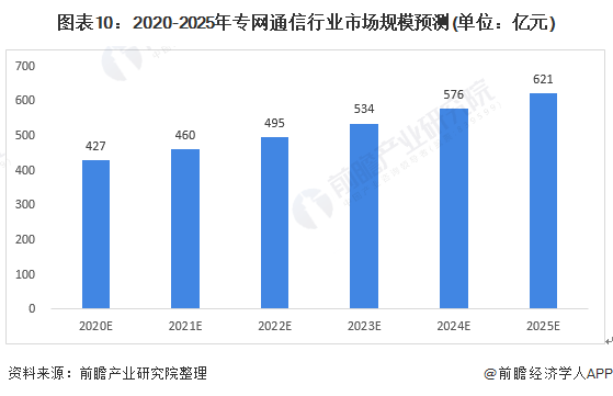 图表10:2020-2025年专网通信行业市场规模预测(单位：亿元)