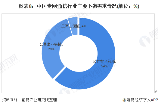 图表8:中国专网通信行业主要下游需求情况(单位：%)