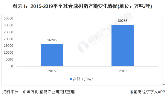 图表1:2015-2019年全球合成树脂产能变化情况(单位：万吨/年)