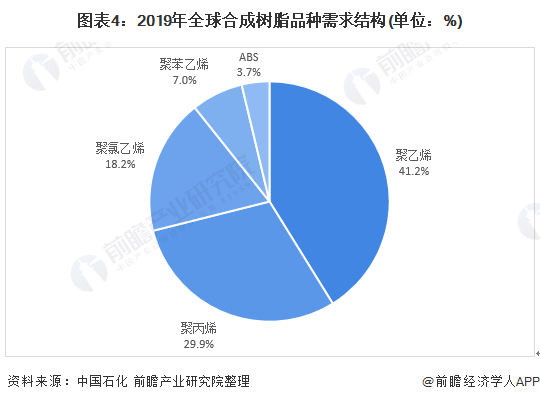 图表4:2019年全球合成树脂品种需求结构(单位：%)