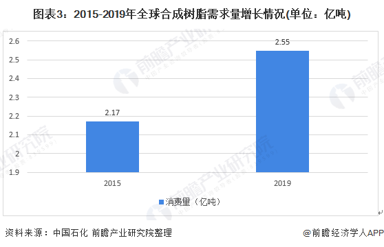 图表3:2015-2019年全球合成树脂需求量增长情况(单位：亿吨)