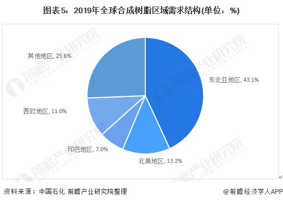 图表5:2019年全球合成树脂区域需求结构(单位：%)