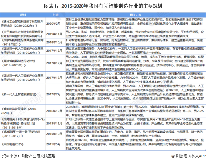 图表1:2015-2020年我国有关智能制造行业的主要规划