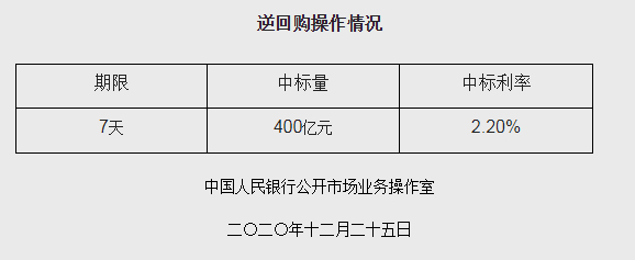 央行开展400亿元逆回购 本周累计净投放3700亿