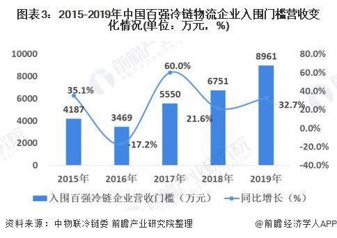图表3:2015-2019年中国百强冷链物流企业入围门槛营收变化情况(单位：万元，%)
