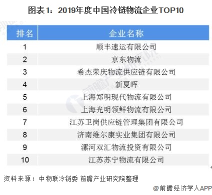 图表1:2019年度中国冷链物流企业TOP10