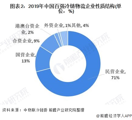 图表2:2019年中国百强冷链物流企业性质结构(单位：%)