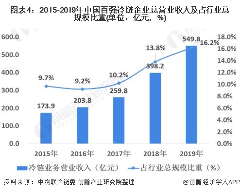 图表4:2015-2019年中国百强冷链企业总营业收入及占行业总规模比重(单位：亿元，%)