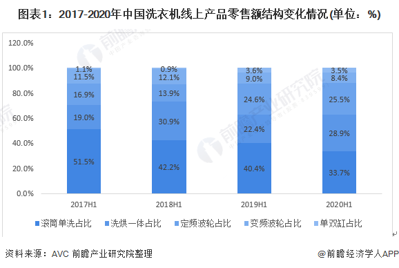 2020年中国洗衣机行业市场现状与竞争格局分析 洗烘一体机比重持续提升