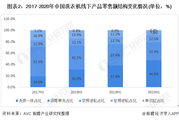 图表2:2017-2020年中国洗衣机线下产品零售额结构变化情况(单位：%)