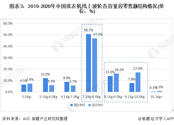 图表3:2019-2020年中国洗衣机线上波轮各容量段零售额结构情况(单位：%)