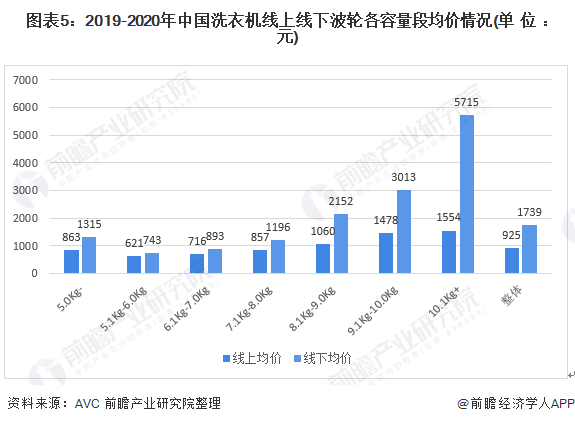 图表5:2019-2020年中国洗衣机线上线下波轮各容量段均价情况(单位：元)