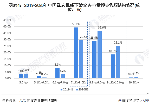 图表4:2019-2020年中国洗衣机线下波轮各容量段零售额结构情况(单位：%)