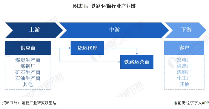 2020年中国铁路货运行业市场现状及发展趋势分析 集装箱运输将成为未来市场增长点