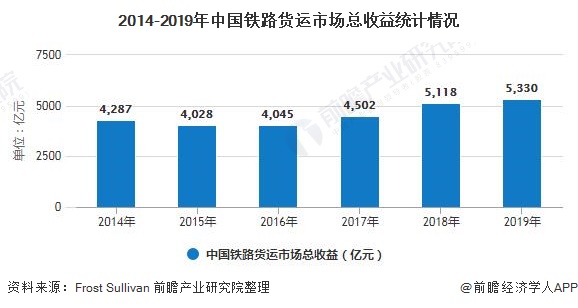 2014-2019年中国铁路货运市场总收益统计情况