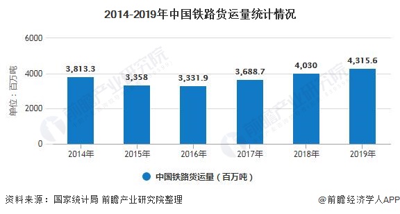 2014-2019年中国铁路货运量统计情况