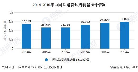 2014-2019年中国铁路货运周转量统计情况