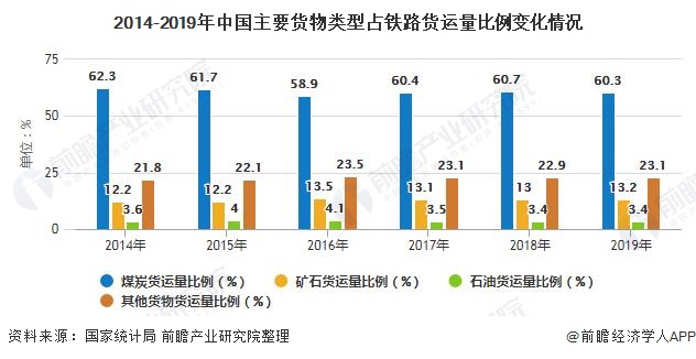 2014-2019年中国主要货物类型占铁路货运量比例变化情况