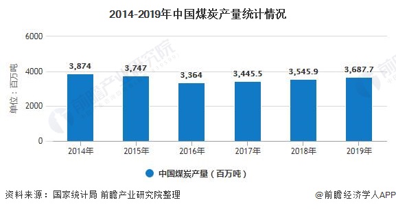 2014-2019年中国煤炭产量统计情况