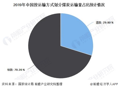 2019年中国按运输方式划分煤炭运输量占比统计情况