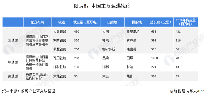 图表8:中国主要运煤铁路