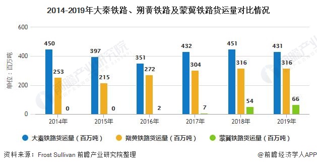 2014-2019年大秦铁路、朔黄铁路及蒙冀铁路货运量对比情况