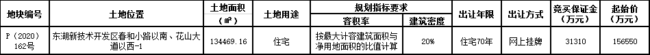 中国铁建19.76亿元竞得武汉市东湖新区一宗住宅用地 中国铁建19.76亿元竞得武汉市东湖新区一宗住宅用地