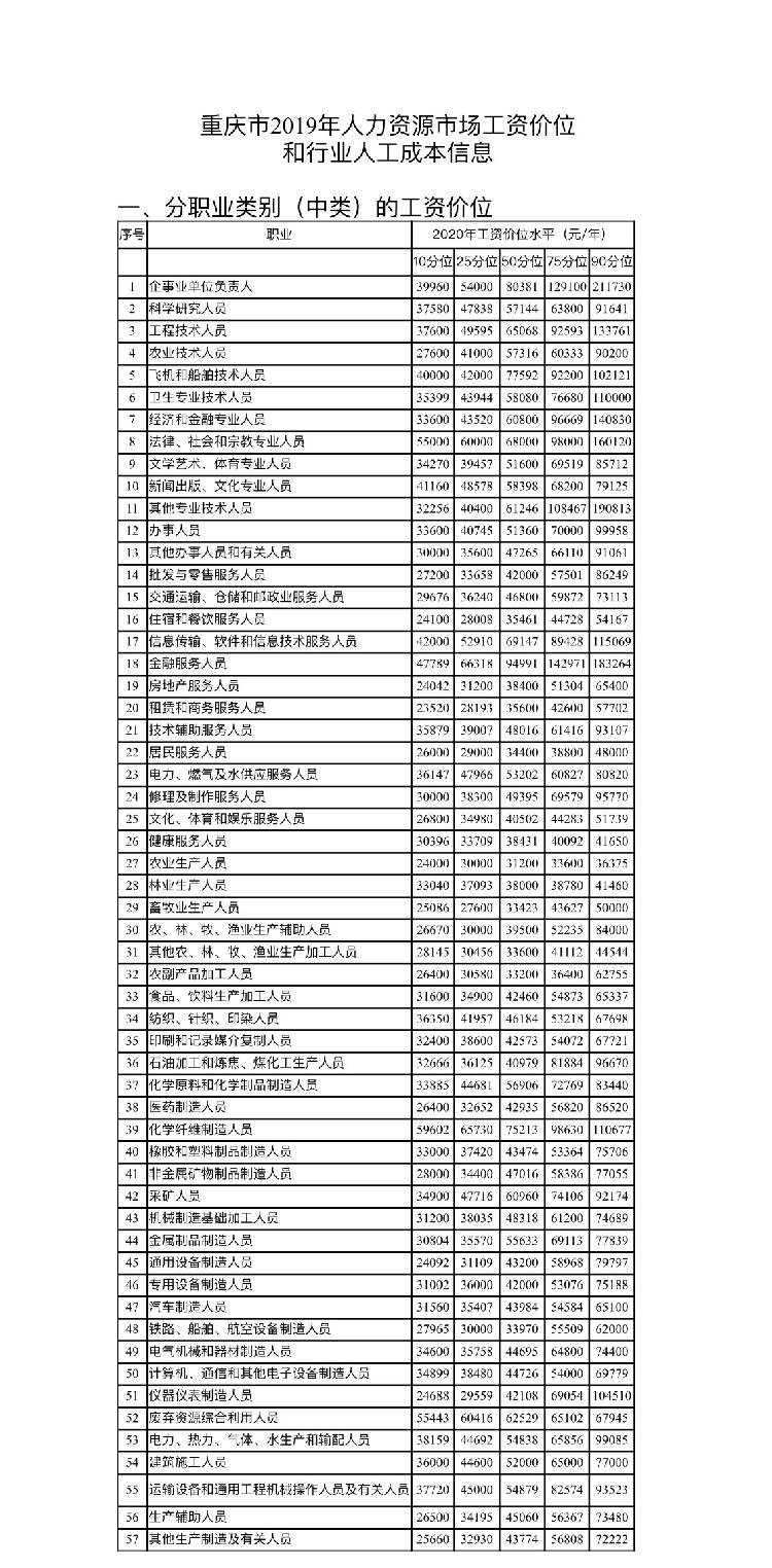 你的薪酬处于行业啥水平？重庆发布2020年人力资源市场工资指导价位