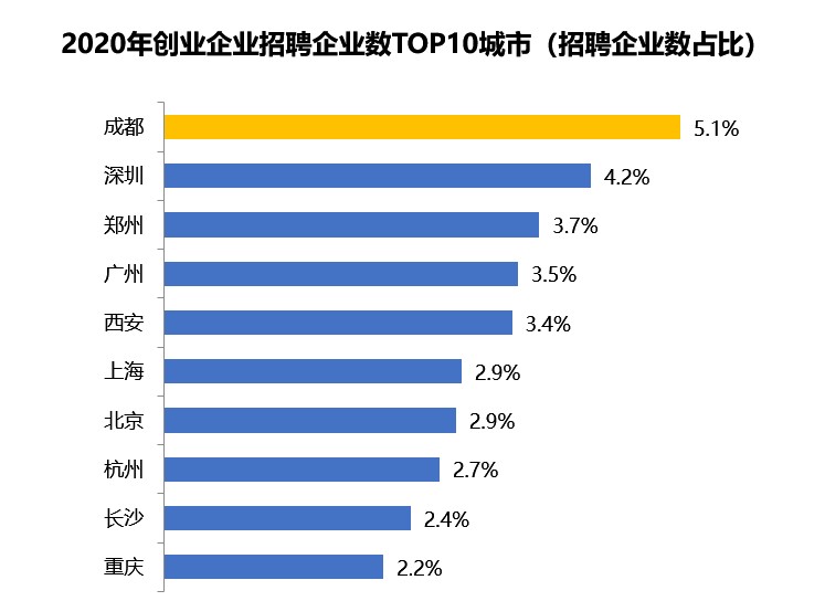 十大创业就业城市：成都新企业最多 一线城市带动力更大