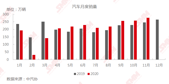 汽车行业迎春天？ 中汽协预计未来销量实现稳增