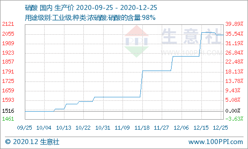 本周硝酸价格小幅下跌（12.21-12.25）