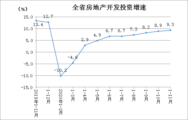 湖南前11个月房地产投资增长9.3% 张家界增幅排第一