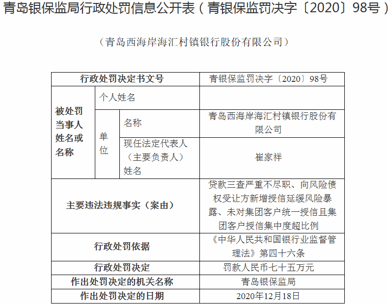 青岛西海岸海汇村镇行违法遭罚75万 大股东潍坊银行