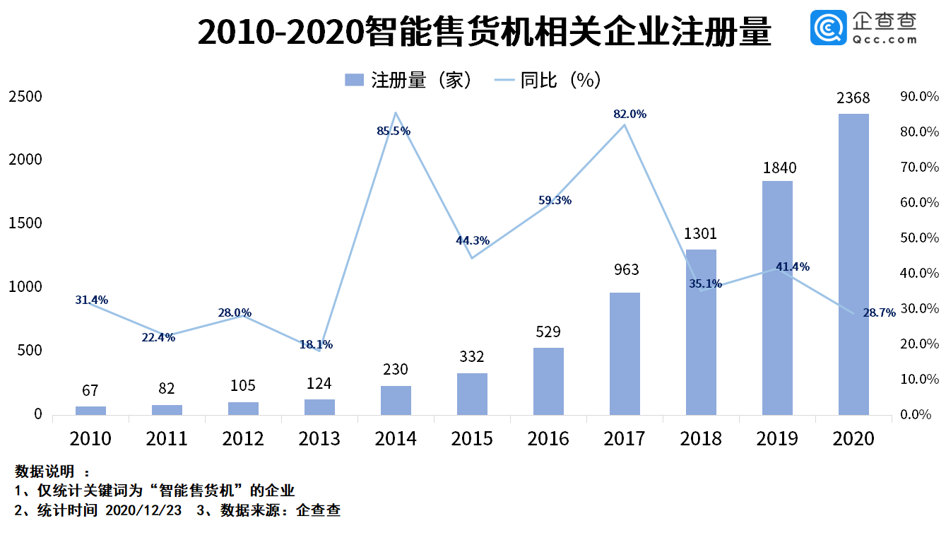 企查查数据：今年智能售货机企业注册量同比增长28.7%