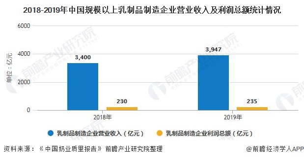2018-2019年中国规模以上乳制品制造企业营业收入及利润总额统计情况