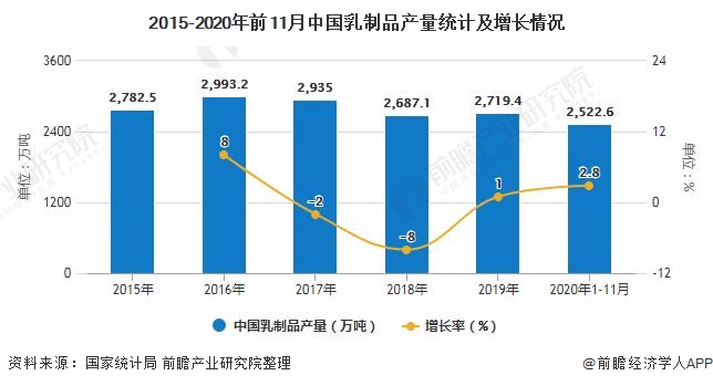 2015-2020年前11月中国乳制品产量统计及增长情况