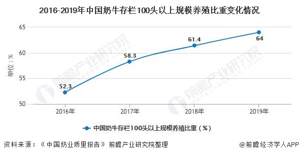 2016-2019年中国奶牛存栏100头以上规模养殖比重变化情况