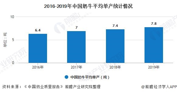 2016-2019年中国奶牛平均单产统计情况