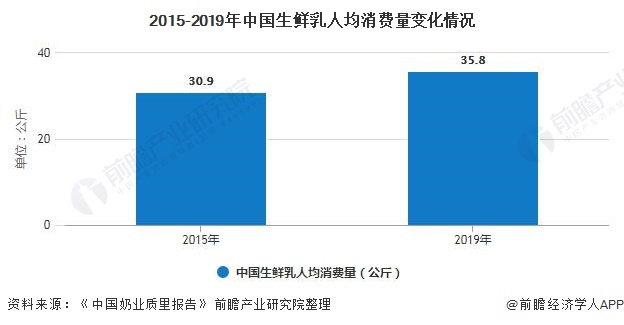 2015-2019年中国生鲜乳人均消费量变化情况