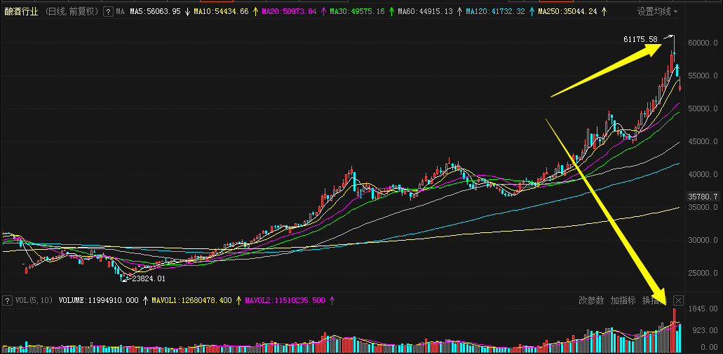 A股最大悬念：谁能取代白酒接棒跨年行情？答案恐怕藏不住了！