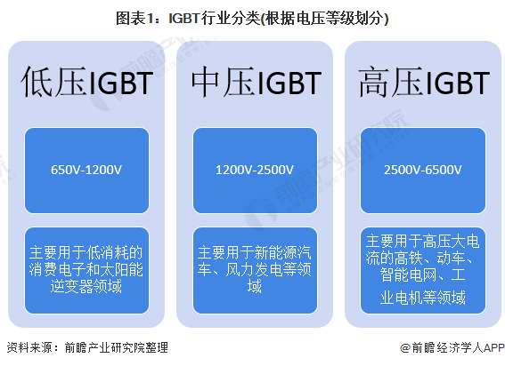 图表1:IGBT行业分类(根据电压等级划分)