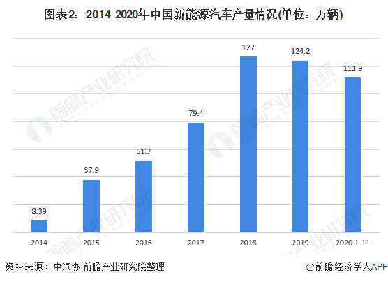 图表2:2014-2020年中国新能源汽车产量情况(单位：万辆)