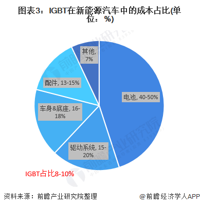 图表3:IGBT在新能源汽车中的成本占比(单位：%)